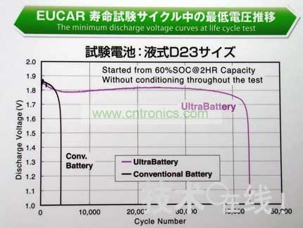 與同尺寸的鉛充電電池相比，Ultra Battery的壽命更長(zhǎng)。 