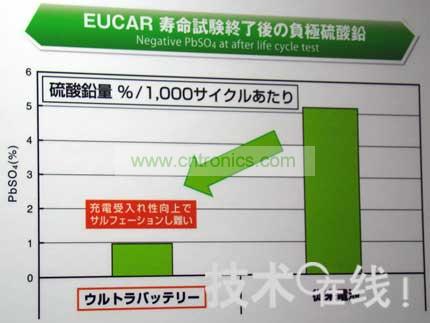 Ultra Battery不易硫酸化。  