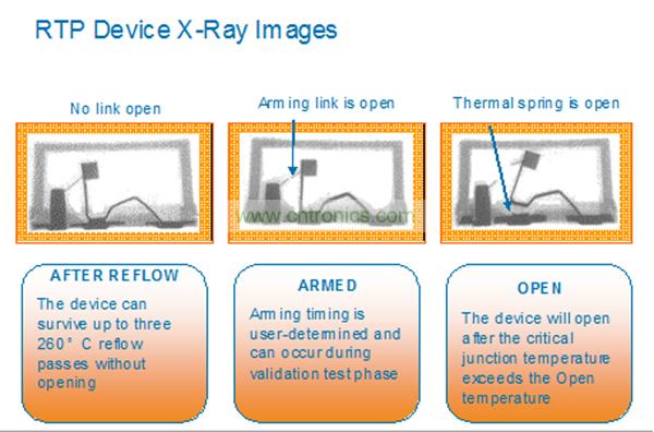 一個RTP器件能夠承受住3次無鉛焊料回流焊步驟而不會斷開。而激活可以在系統(tǒng)測試或者實際應用現(xiàn)場中實現(xiàn)。