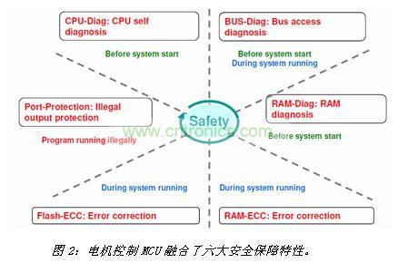 電機(jī)控制MCU融合了六大安全保障特性