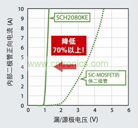 圖4：SCH2080KE憑借SiC-SBD將正向電壓降低了70%