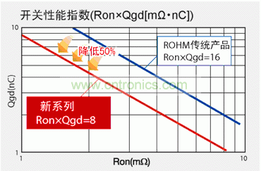 圖1：與羅姆傳統(tǒng)產(chǎn)品相比，新產(chǎn)品FOM數(shù)值可降低50％