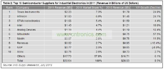 這10家企業(yè)合計(jì)工業(yè)電子營業(yè)收入為129億美元，在這個(gè)總體規(guī)模大約為306億美元的市場中約占42%的份額。