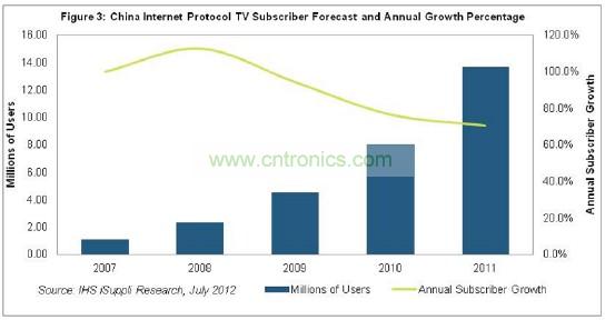 在2011年以前的幾年，中國(guó)IPTV用戶急劇增長(zhǎng)，2007和2008年增長(zhǎng)率高達(dá)三位數(shù)，如圖3所示。