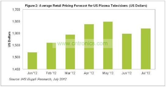 2012年美國等離子電視價(jià)格趨勢