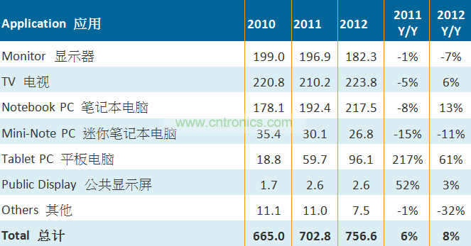 2010-2011大尺寸TFT LCD面板按應(yīng)用別出貨量（單位：百萬片）