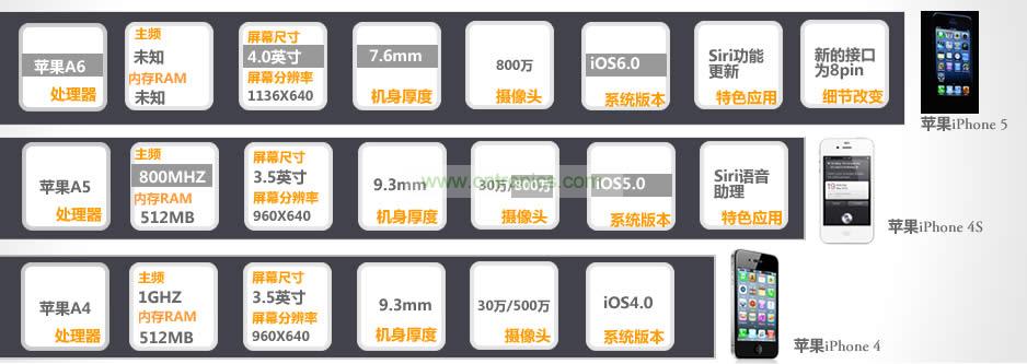 iPhone 5與iPhone 4S、iPhone 4性能比拼