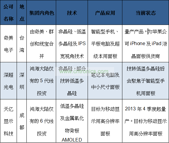 鴻海集團(tuán)眼球計(jì)劃中移動裝置用液晶顯示屏供貨商