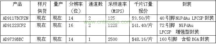 報價、供貨與配套產品