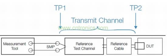 標(biāo)準(zhǔn)化發(fā)射機一致性測試設(shè)置，包括參考測試通道和線纜
