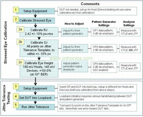 USB 3.0接收機一致性測試包括三個階段：壓力眼圖校準(zhǔn)、抖動容限測試和分析