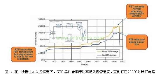 在一次慢性熱失控情況下，RTP 器件會跟蹤功率場效應(yīng)管溫度，直到它在200°C時斷開電路