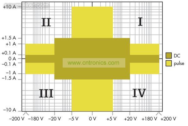 源測(cè)量單元(SMU)能夠進(jìn)行4象限操作，可以作為正或負(fù)直流電源，或者用作灌電流或負(fù)載