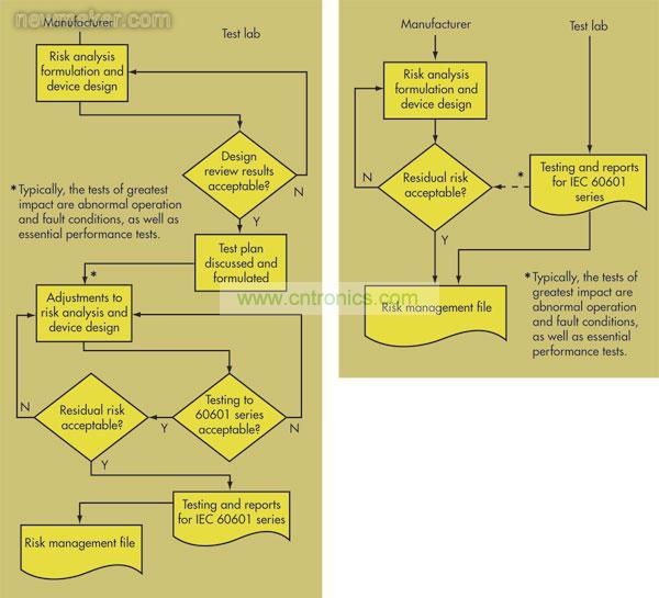 在第2版IEC 60601-1(右)中，OEM和測(cè)試實(shí)驗(yàn)室之間的交流非常少