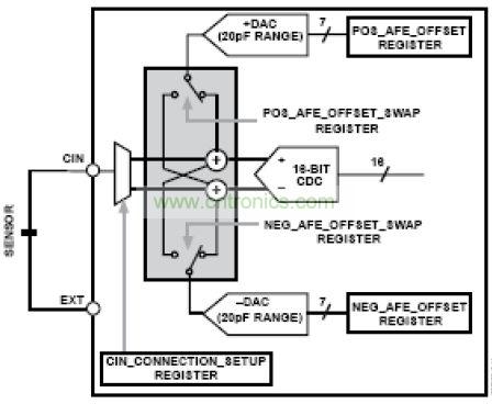 模擬前端，其中DAC 幫助消除寄生電容的影響