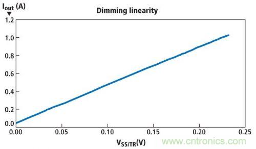 圖1所示電路的亮度調(diào)節(jié)線性情況，其使用一個電位計實現(xiàn)亮度調(diào)節(jié)