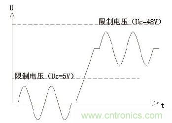 自適應技術的工作電壓和限制電壓的關系