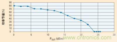 當(dāng)功率放大器由電源穩(wěn)壓器供電時，功率節(jié)省的百分比