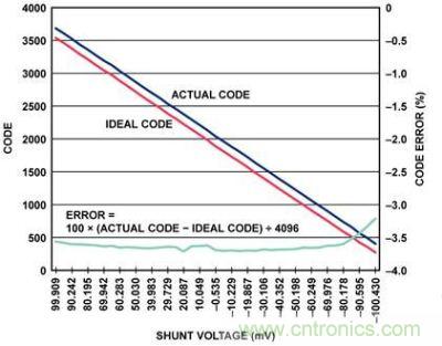 實(shí)際代碼、理想代碼、誤差百分比與分流電壓的關(guān)系圖