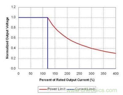 理想功率限制產(chǎn)生強電流，觸發(fā)故障保護