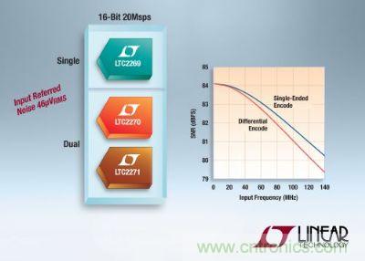 凌力爾特推出3款低功率16位、20Msps模數(shù)轉換器
