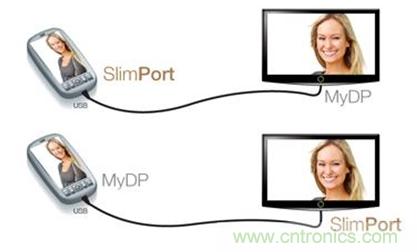 圖2：SlimPort支持新一代智能機(jī)和平板電腦連接至任何高清顯示設(shè)備，并兼容MyDP標(biāo)準(zhǔn)。