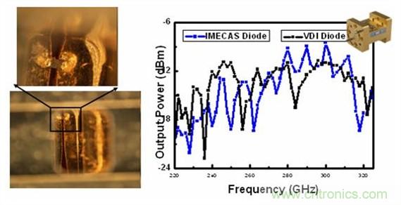 肖特基二極管倍頻器輸出功率測(cè)試結(jié)果