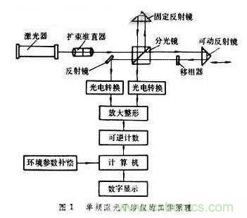 單頻激光干涉儀原理圖