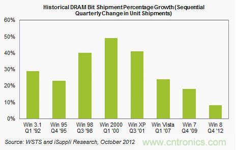 報(bào)告稱Windows 8將不會(huì)提振第四季度內(nèi)存市場(chǎng)
