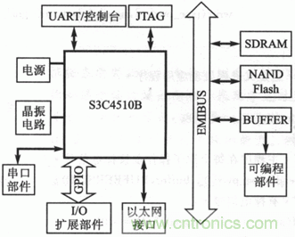 典型的嵌入式系統(tǒng)硬件設(shè)計(jì)方案