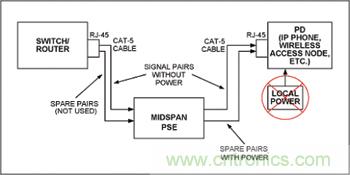 對中跨式PSE和PD設(shè)備來說，電源是通過空閑線對分配的