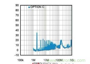 DC/DC 降壓轉換器：開關頻率=2MHz