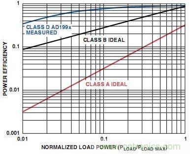 圖5. A類、B類和D類放大器輸出級(jí)的功率效率比較