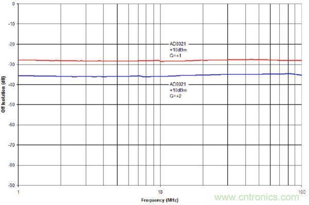 增益為+1與+2時AD8021的截止?fàn)顟B(tài)隔離度