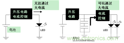 LED閃光的電路結(jié)構(gòu)（左：無EDLC、右：使用了EDLC）