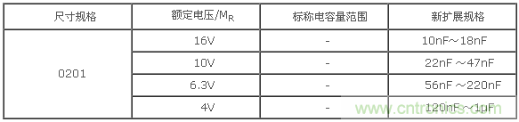 X5R系列容量范圍 