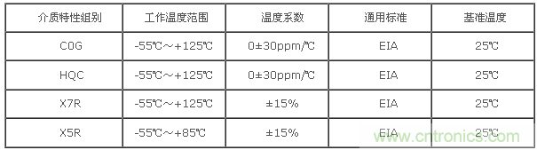 產(chǎn)品的介質(zhì)特性組別