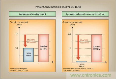 燒寫時(shí)可降低98%的電流消耗