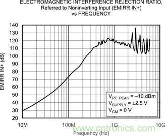 OPA333、EMRR IN+ 與頻率的關(guān)系