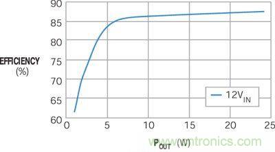 圖1所示電路的轉(zhuǎn)換效率遠(yuǎn)高于85%