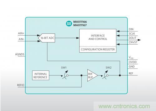 Maxim推出業(yè)內(nèi)最小的雙極性、超擺幅ADC