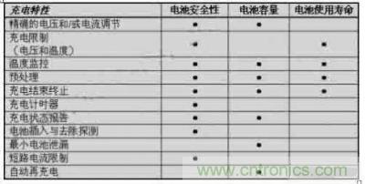 充電控制總結(jié)