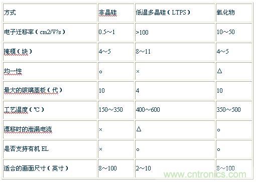 表1：按TFT陣列方式進(jìn)行比較 