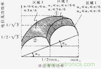 Q=f（P）曲線，恒定的工作區(qū)域