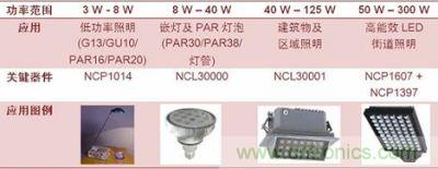 安森美半導體典型AC/DC LED通用照明解決方案