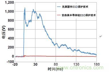 圖1：安森美半導體硅器件與無源競爭器件以50 Ω系統(tǒng)在8 kV測得的ESD鉗位性能比較