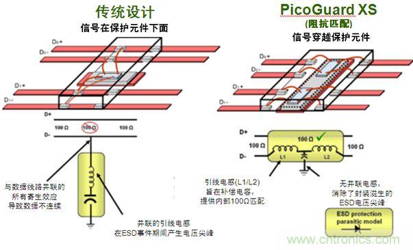 圖2：傳統(tǒng)ESD保護設計方法與PicoGuard XS比較