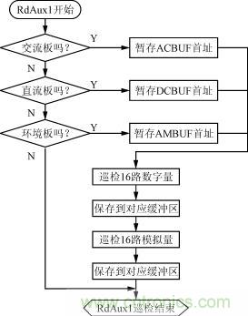 直流、交流、環(huán)境檢測板的巡檢流程圖