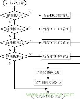 絕緣、電池檢測板的巡檢流程圖