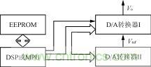 DDS實現(xiàn)的系統(tǒng)結構